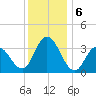 Ludlam Bay tide chart for Friday, December 6, 2024