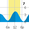 Ludlam Bay tide chart for Saturday, December 7, 2024