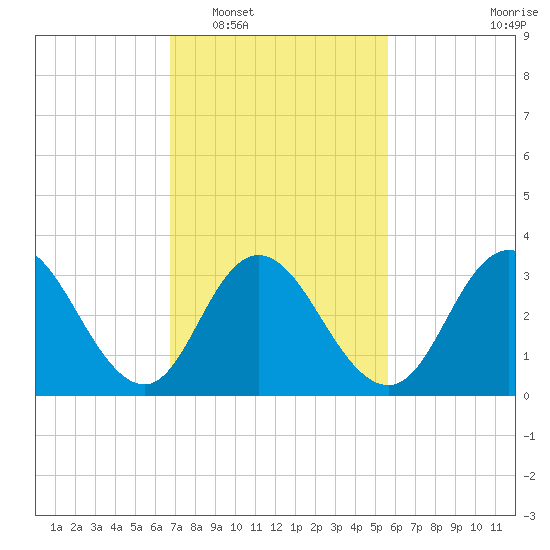 Ludlam Bay tide chart for Monday, February 17, 2025