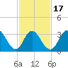 Ludlam Bay tide chart for Monday, February 17, 2025