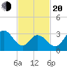 Ludlam Bay tide chart for Thursday, February 20, 2025