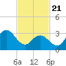 Ludlam Bay tide chart for Friday, February 21, 2025