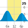 Ludlam Bay tide chart for Tuesday, February 25, 2025