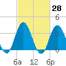 Ludlam Bay tide chart for Friday, February 28, 2025