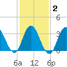 Ludlam Bay tide chart for Sunday, February 2, 2025