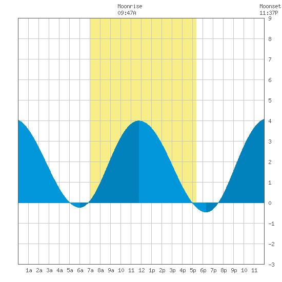 Ludlam Bay tide chart for Monday, February 3, 2025