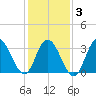 Ludlam Bay tide chart for Monday, February 3, 2025