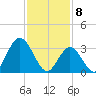 Ludlam Bay tide chart for Saturday, February 8, 2025