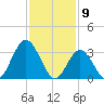 Ludlam Bay tide chart for Sunday, February 9, 2025