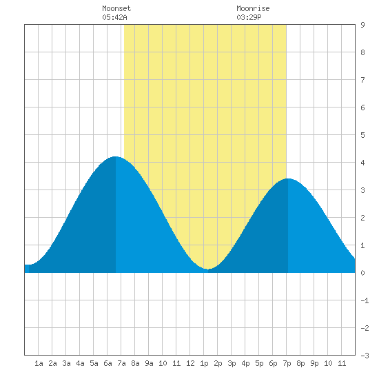 Ludlam Bay tide chart for Monday, March 10, 2025