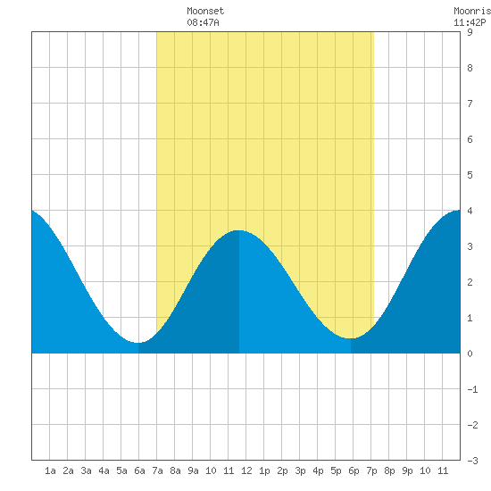 Ludlam Bay tide chart for Tuesday, March 18, 2025