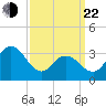 Ludlam Bay tide chart for Saturday, March 22, 2025