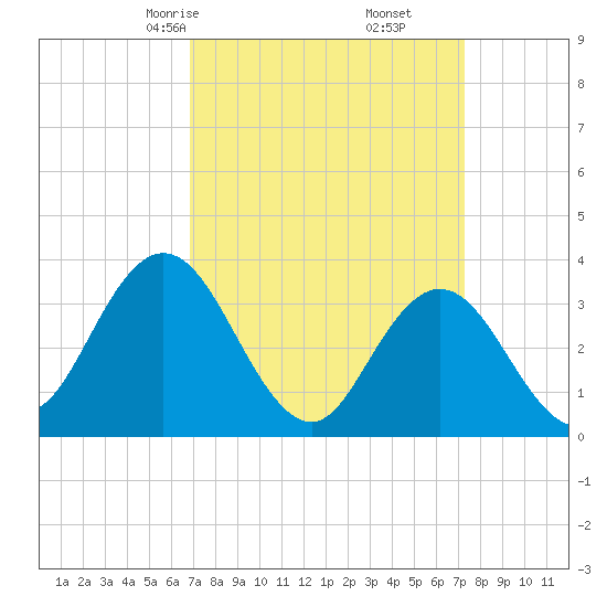 Ludlam Bay tide chart for Tuesday, March 25, 2025