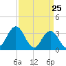 Ludlam Bay tide chart for Tuesday, March 25, 2025