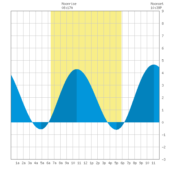 Ludlam Bay tide chart for Monday, March 3, 2025