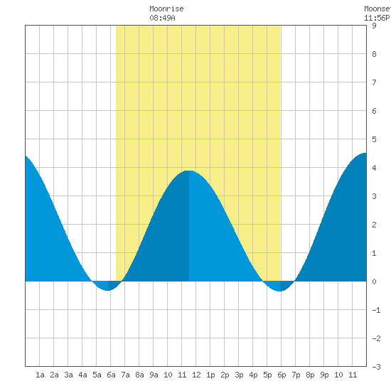 Ludlam Bay tide chart for Tuesday, March 4, 2025
