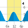 Ludlam Bay tide chart for Tuesday, March 4, 2025