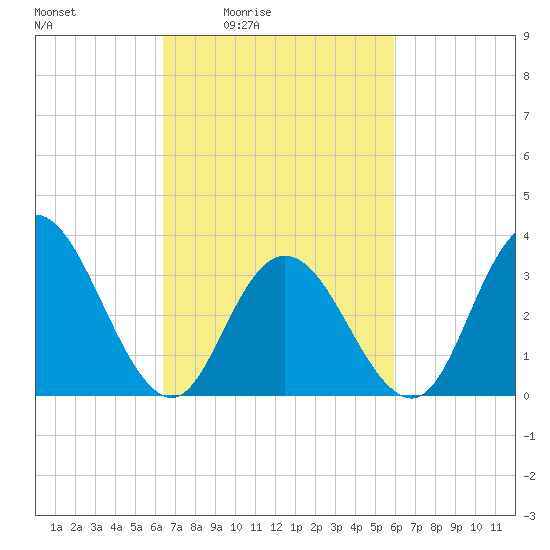 Ludlam Bay tide chart for Wednesday, March 5, 2025