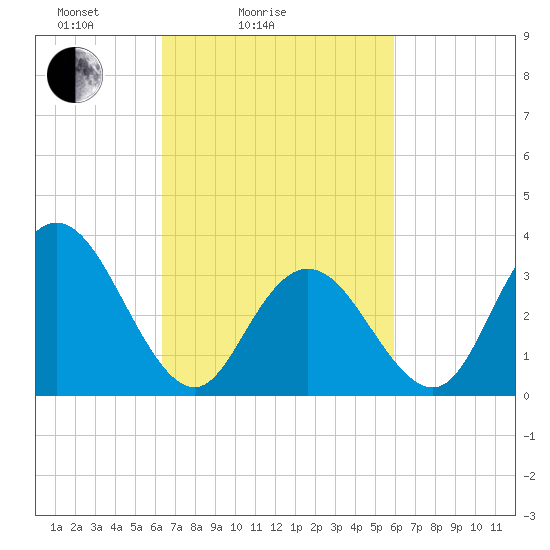 Ludlam Bay tide chart for Thursday, March 6, 2025