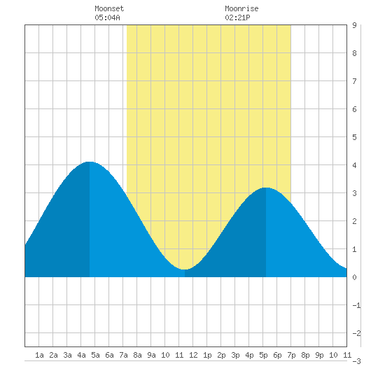 Ludlam Bay tide chart for Sunday, March 9, 2025