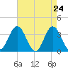 Ludlam Bay tide chart for Thursday, April 24, 2025