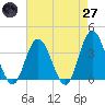 Ludlam Bay tide chart for Sunday, April 27, 2025
