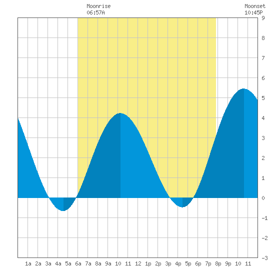 Ludlam Bay tide chart for Tuesday, April 29, 2025
