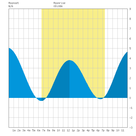 Ludlam Bay tide chart for Wednesday, April 2, 2025
