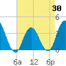 Ludlam Bay tide chart for Wednesday, April 30, 2025