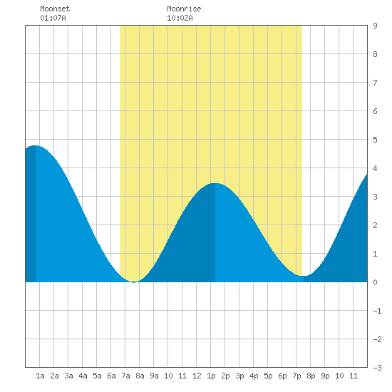Ludlam Bay tide chart for Thursday, April 3, 2025