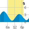 Ludlam Bay tide chart for Saturday, April 5, 2025