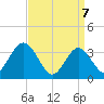 Ludlam Bay tide chart for Monday, April 7, 2025