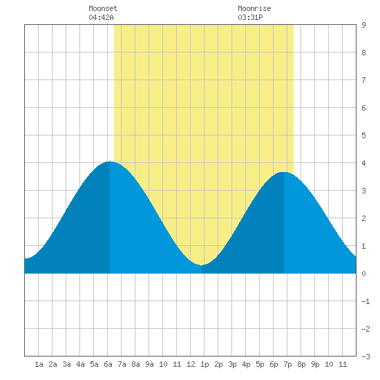 Ludlam Bay tide chart for Tuesday, April 8, 2025