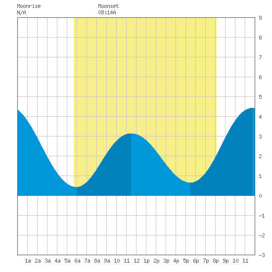 Ludlam Bay tide chart for Friday, May 16, 2025