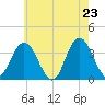 Ludlam Bay tide chart for Friday, May 23, 2025