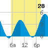 Ludlam Bay tide chart for Wednesday, May 28, 2025