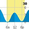 Ludlam Bay tide chart for Friday, May 30, 2025
