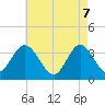 Ludlam Bay tide chart for Wednesday, May 7, 2025