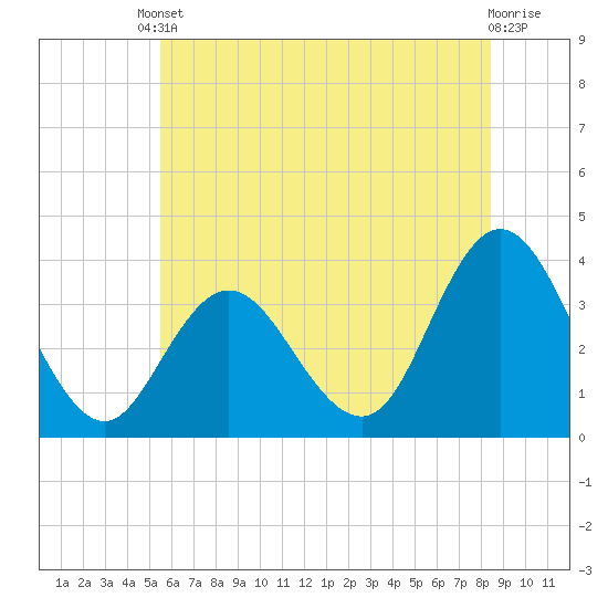 Ludlam Bay tide chart for Tuesday, June 10, 2025
