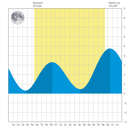 Ludlam Bay tide chart for Wednesday, June 11, 2025