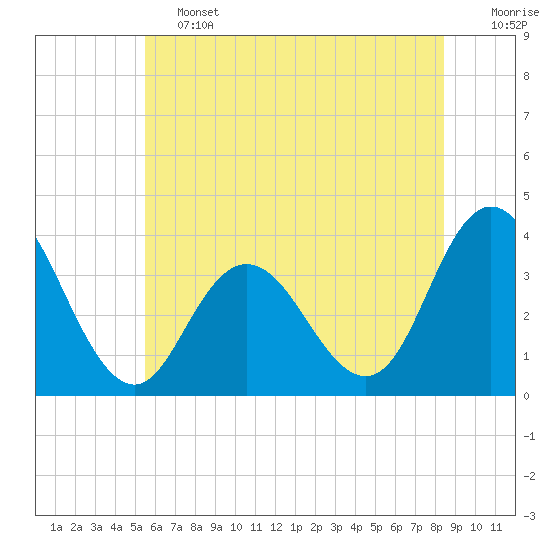 Ludlam Bay tide chart for Friday, June 13, 2025