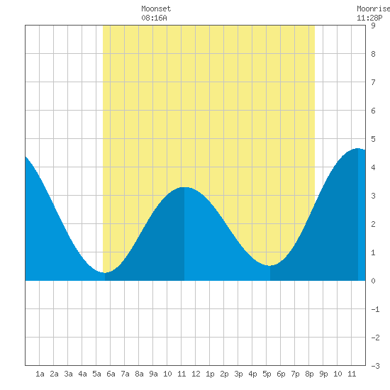 Ludlam Bay tide chart for Saturday, June 14, 2025