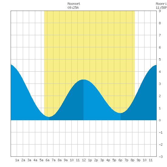 Ludlam Bay tide chart for Sunday, June 15, 2025