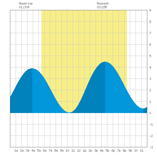 Ludlam Bay tide chart for Friday, June 20, 2025