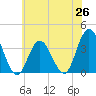 Ludlam Bay tide chart for Thursday, June 26, 2025