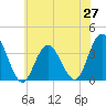 Ludlam Bay tide chart for Friday, June 27, 2025