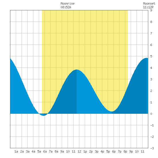 Ludlam Bay tide chart for Saturday, June 28, 2025