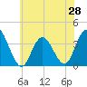 Ludlam Bay tide chart for Saturday, June 28, 2025