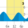 Ludlam Bay tide chart for Tuesday, June 3, 2025