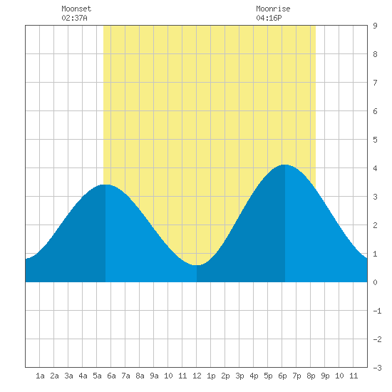 Ludlam Bay tide chart for Friday, June 6, 2025